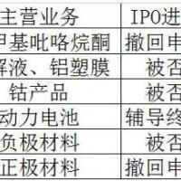 IPO接連折戟 這6家鋰電企業(yè)怎么了？