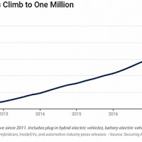 銷量即將破百萬 美國電動汽車市場迎來里程碑
