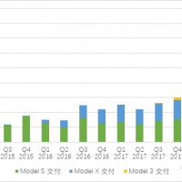 美系電動汽車爆款車型Model 3來中國會怎樣?