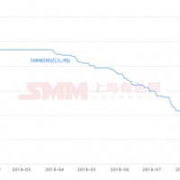 上游鋰電材料擴產 碳酸鋰跌幅達52.13% 