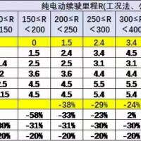 增速接近30% 補貼退坡新能源汽車發展前景依然看好