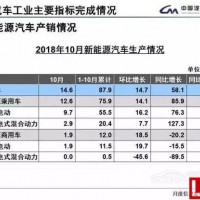 10月數據：新能源汽車產銷增長超5成 動力電池微增