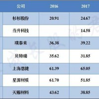 借新能源汽車東風 鋰電界誰“躺著賺錢”？