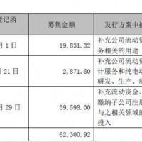 溢價77%定增15億 這家公司巨虧3.8億仍要造電動車 