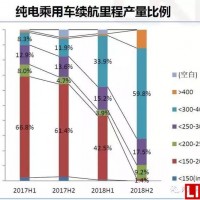 從BMW I3里程數據看純電動汽車總成的演進速度