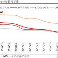 鋰電設備領紅包 方正證券說了2019年動力電池大擴產