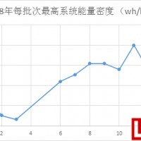 2019年動力鋰電池能量密度160wh/kg成標配？