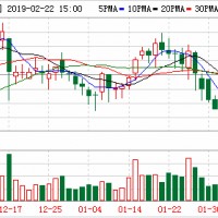 國產(chǎn)鋰電設(shè)備走向巔峰 贏合科技2018年凈賺3.31億