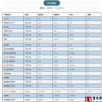 3月最新鋰電材料價格 電解鎳漲275元/噸
