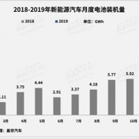 同比大增282.2% 2019年1月動力電池裝機4.98GWh
