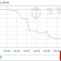 上周（3.4-3.8）電池材料跌勢放緩 鈷價震蕩下跌