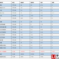 價格觸底反彈 六氟磷酸鋰引領鋰電材料價格上漲