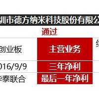 毛利率低 德方納米仍擬A股吸金10億擴產過剩產能