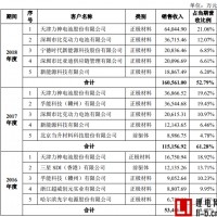 應收款三年超30億 容百科技能否問鼎科創板鋰電第一股？