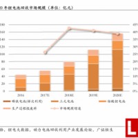 鋰電池“潛規則”應用 淘汰電池或攪黃太陽能路燈產業