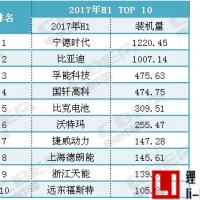 你還在嗎？最新動(dòng)力電池TOP10企業(yè)名單出爐