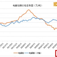 三元鋰電池市場能否讓鈷鎳瘋狂？
