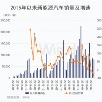 新能源汽車面臨虧損 鋰電池上下游巨頭業績分化