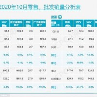 2020年10月新能源汽車銷量破14.4萬輛