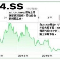 杉杉股份打造“鋰電+偏光片”雙引擎，徹底剝離服裝業(yè)務(wù)