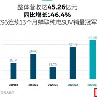 蔚來三季度總營收45.26億 欣旺達暫未對寶馬電池提供服務