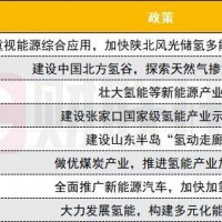 8省1市明確發展氫能，燃料電池車有望達到百萬輛級規模