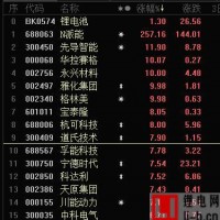 寧德時代帶動先導智能、永興材料、雅化集團、格林美，鋰電池板塊反彈