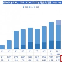 蔚來汽車擴產應對新車交付，計劃工期370天