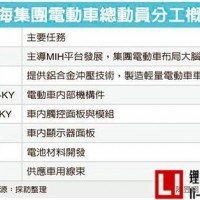 鴻海集團計劃2024年推出100%自主研發商用固態電池