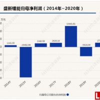 盛新鋰能2020年報：賣掉“木材”全力沖刺鋰電材料