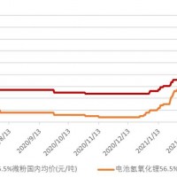 警告：全球電池金屬嚴(yán)重供不應(yīng)求，億緯鋰能開啟買買買模式