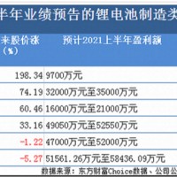 中報報喜 A股最火爆板塊鋰電池還能繼續爆發嗎？