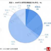 首個中標智利鋰礦的中企！比亞迪斥資近4億拿下8萬噸鋰礦