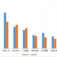 2022年1月前十車企業比亞迪增速最快 新能源汽車達98%