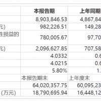寧德時代2023年第一季度凈利潤近百億元