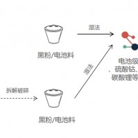 政策利好催生北美鋰電池回收熱