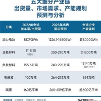 2023年鋰電新能源汽車17個(gè)細(xì)分領(lǐng)域誰最賺錢？