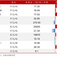 【鋰電材料周報】鋰鹽供應收縮，碳酸鋰價格大幅反彈