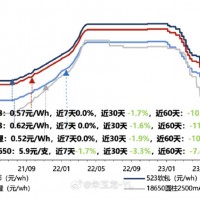 鋰電新能源能否打響保衛3000點第一槍？