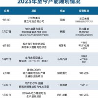 鋰電巨頭增速創新低，億緯鋰能如何破解產業周期劫？