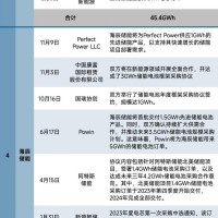 十大動力/儲能電池巨頭簽約訂單已超500GWh