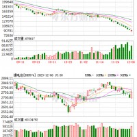 碳酸鋰期貨破9萬 鋰電股卻大漲 怎么回事？