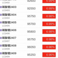 觸底信號出現了嗎？鋰電行業網民熱議碳酸鋰期貨全線漲停
